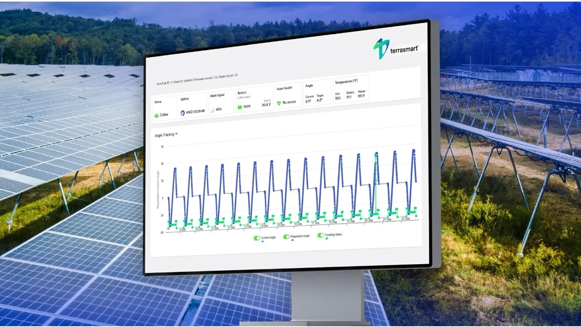PeakYield integration has allowed operators to switch tracking modes without hardware modifications.