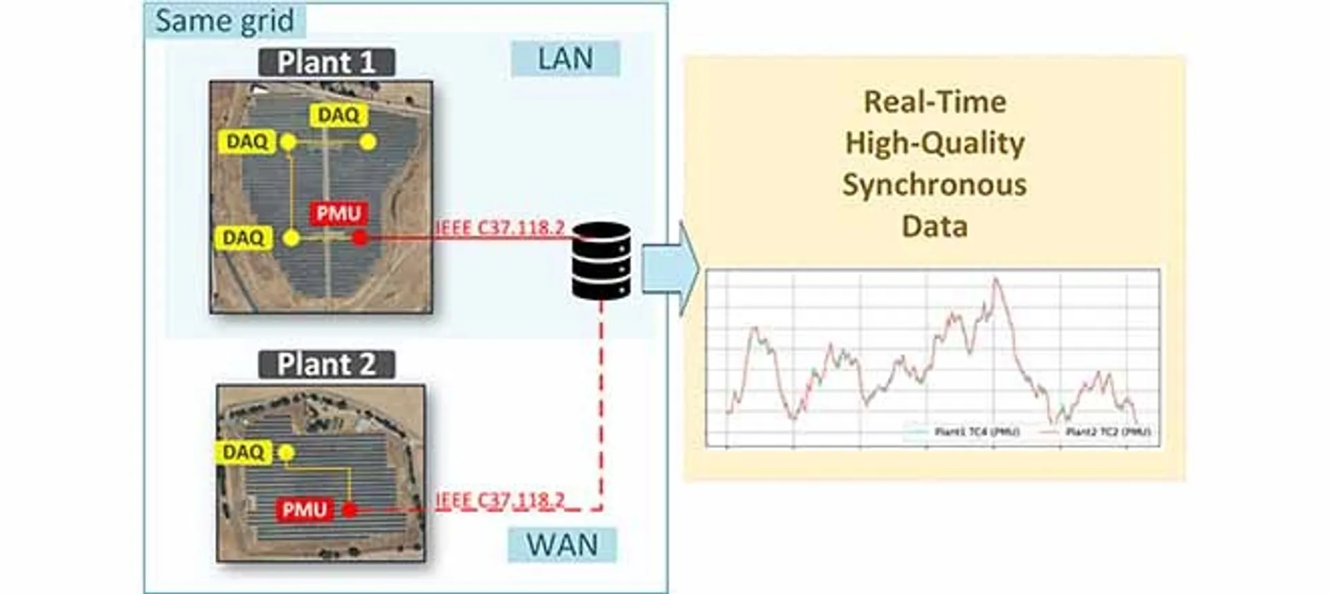 Field trials have shown IEEE-aligned ePMU systems achieving stable synchronized PV monitoring.
