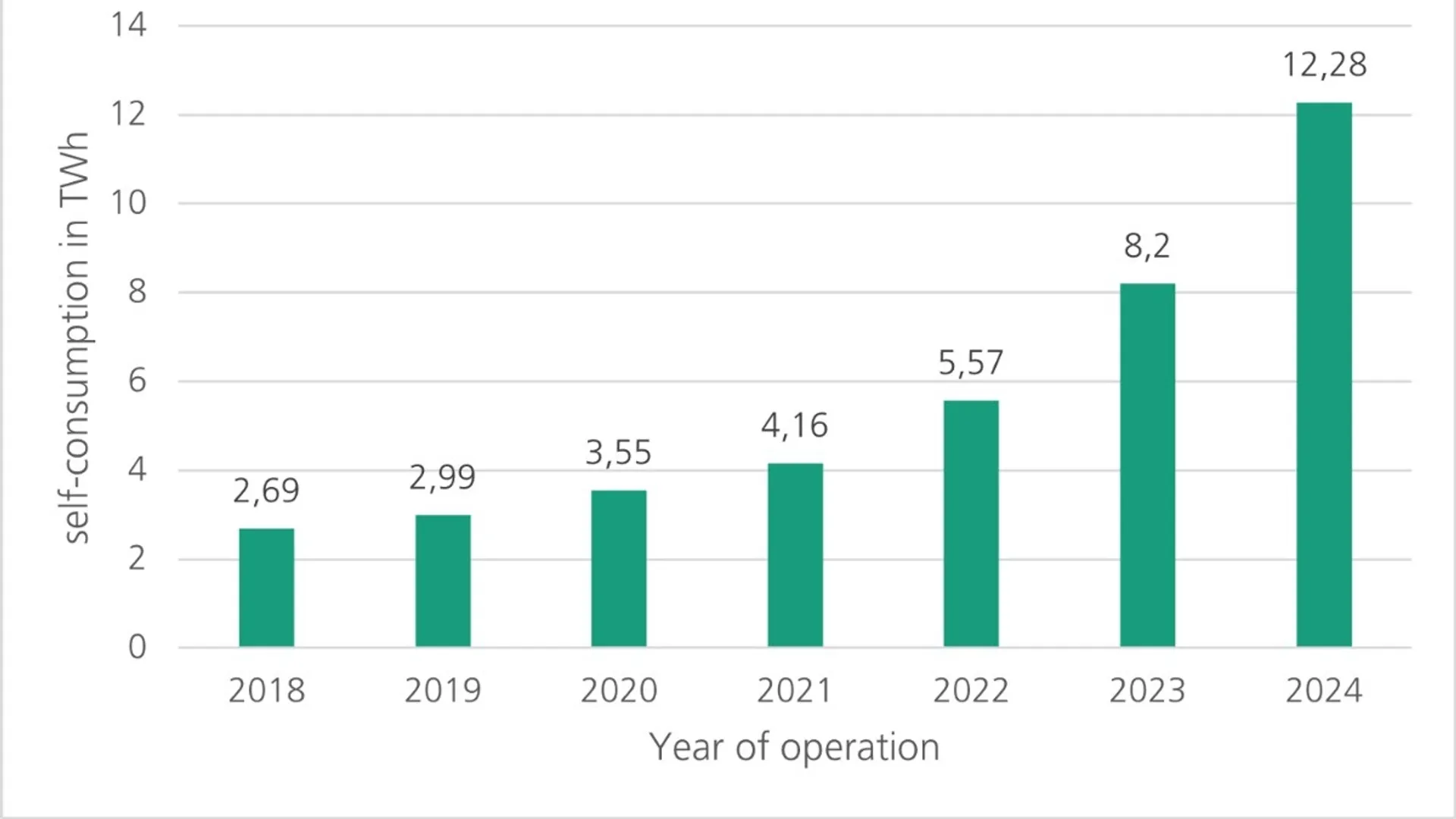 Researchers have linked continued growth to high electricity prices and wider storage adoption.