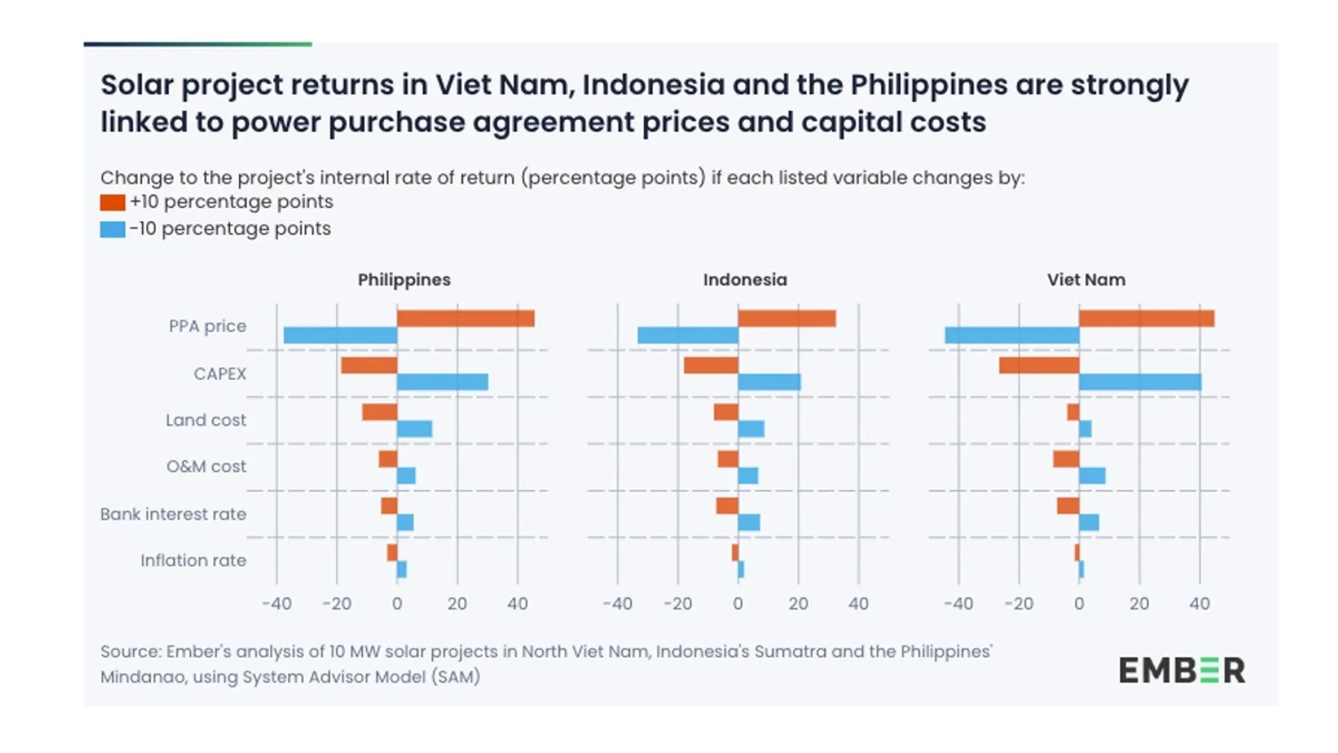 The report shows battery-integrated solar projects in Indonesia and Viet Nam deliver higher IRR signals for investors.