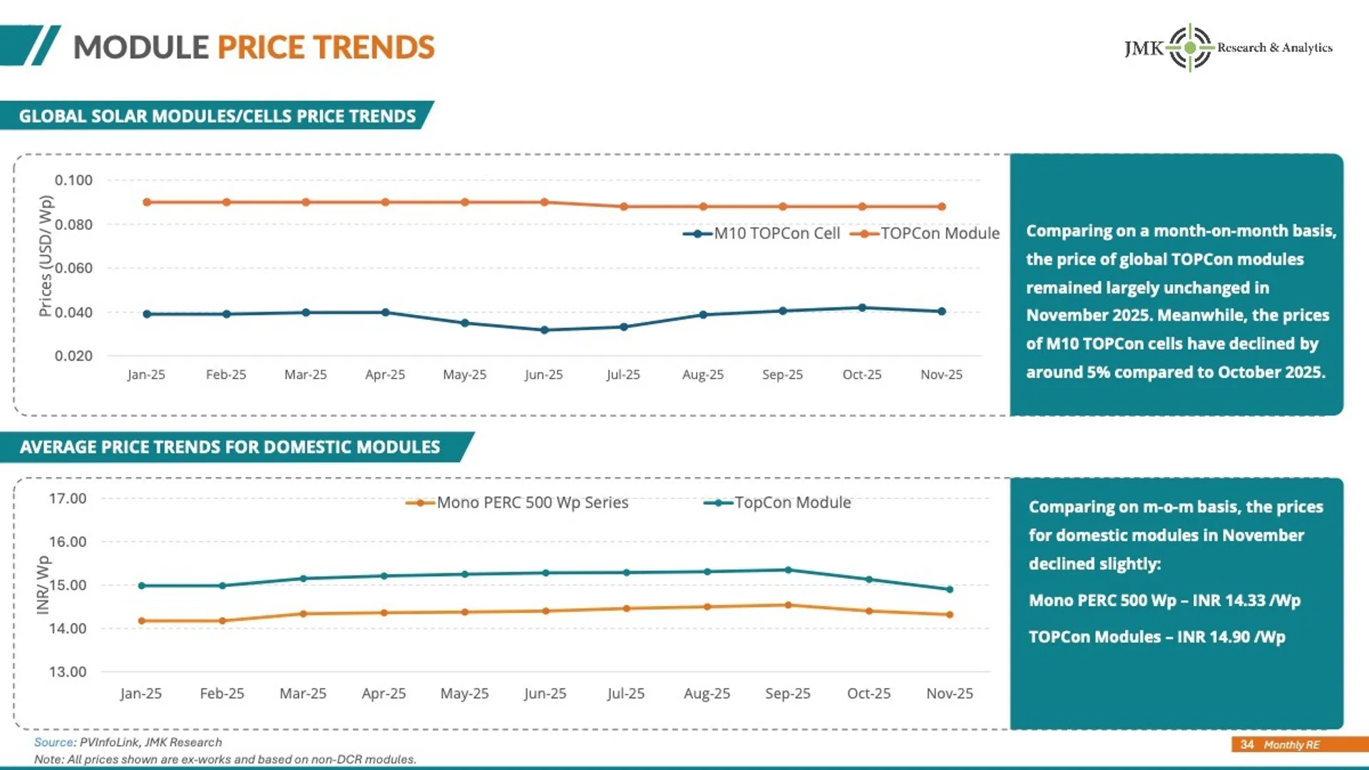Domestic pricing has reflected modest reductions across both Mono PERC and TOPCon module categories.