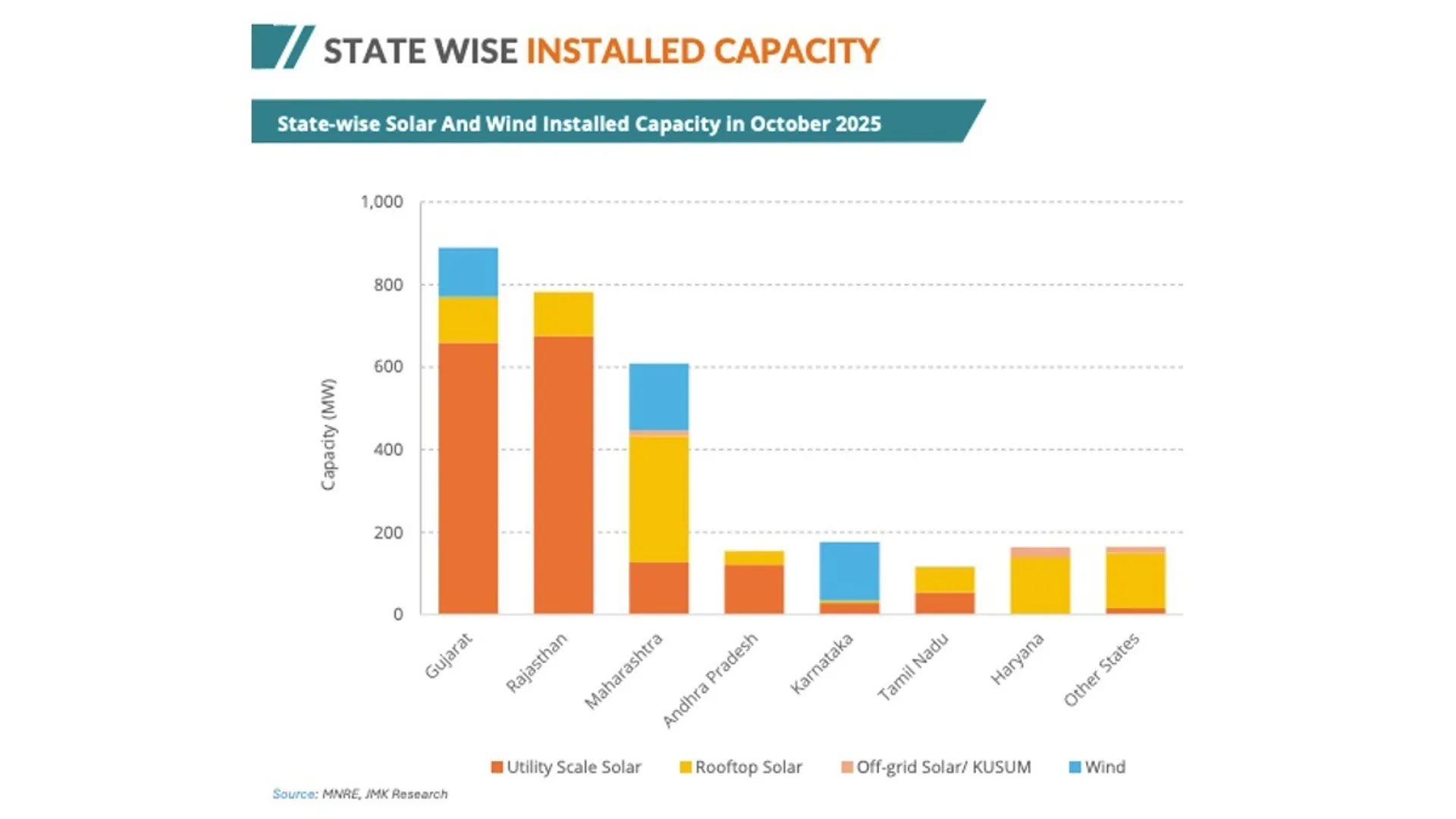 Rajasthan leads October utility-scale solar additions at 675.4 MW capacity.