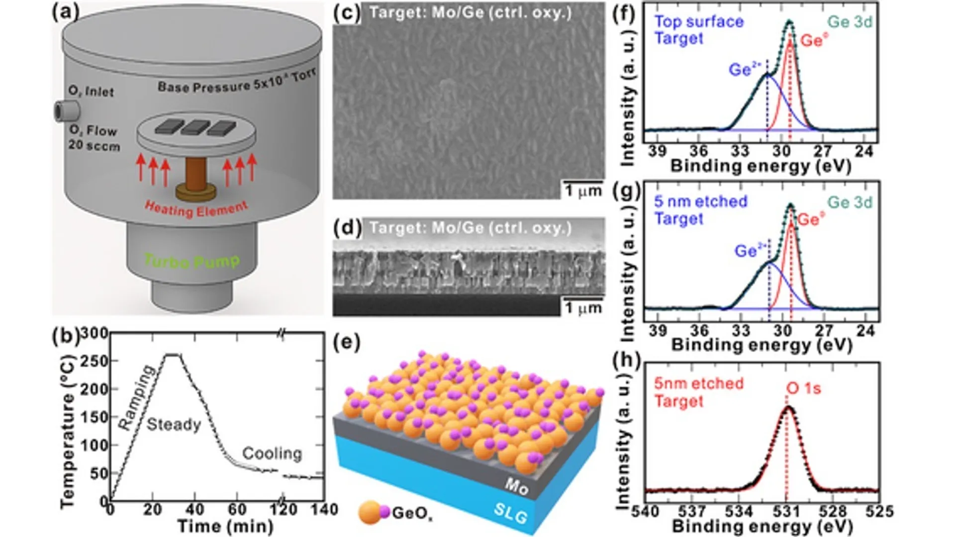 The 7-nanometer GeOx layer has increased efficiency from 3.71% to 4.81% in SnS-based cells.