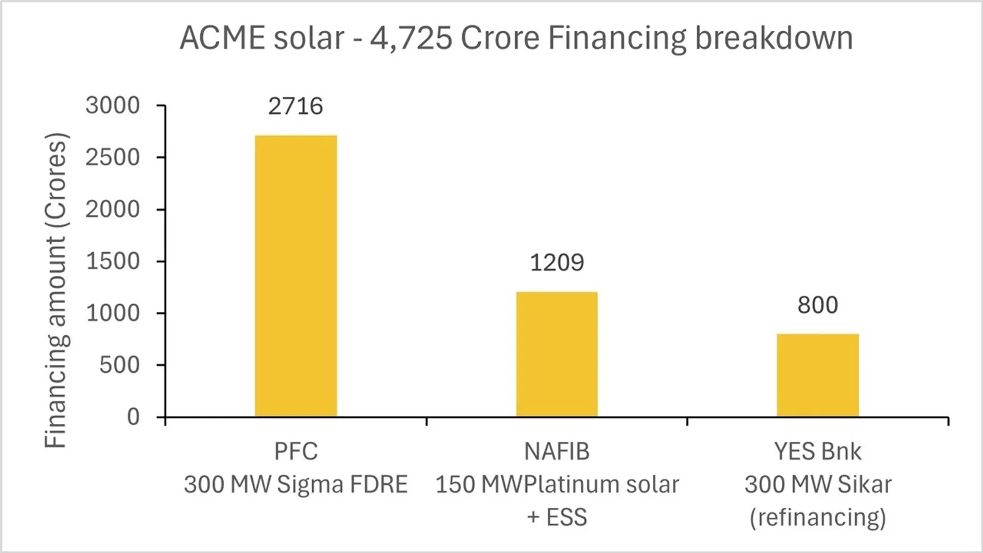 The funding round strengthens ACME Solar’s lender diversification across public and private banks.