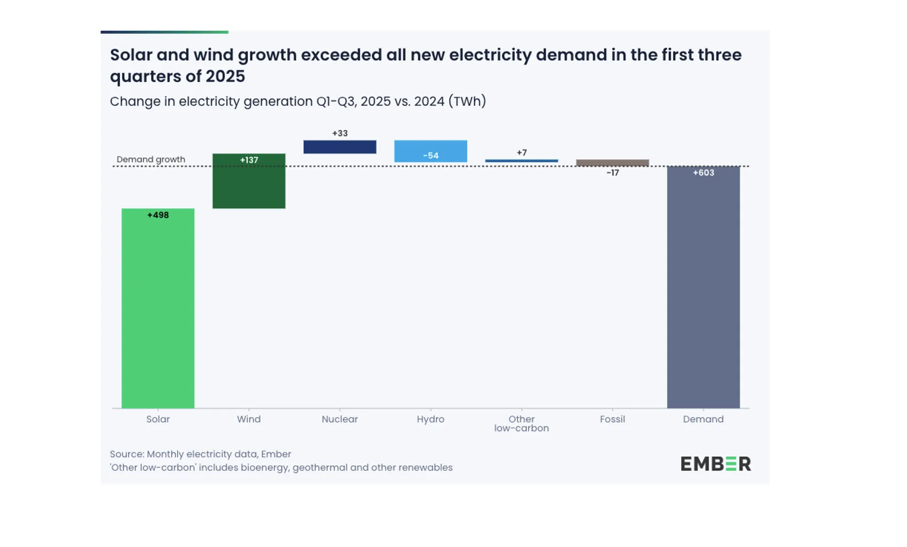 According to Ember, solar and wind climbed from 15.2 % to 17.6 % in 2025.