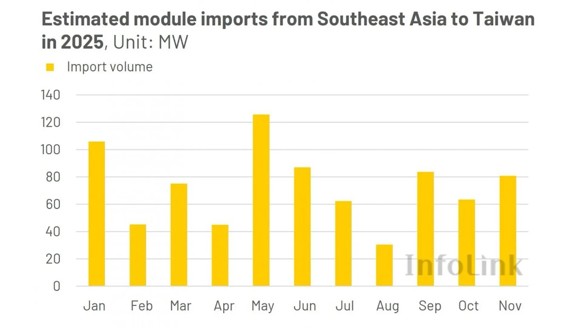 Southeast Asian solar module imports into Taiwan totaled roughly 800 MW through November 2025, according to InfoLink data.