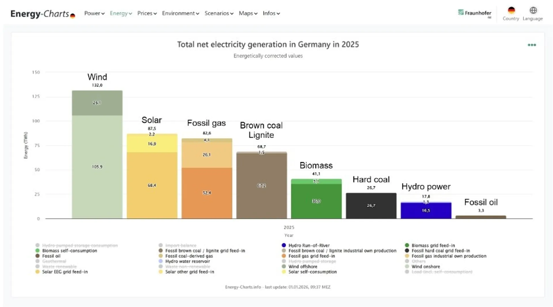 Photovoltaics had overtaken lignite as wind remained dominant and renewable output stayed below targets.