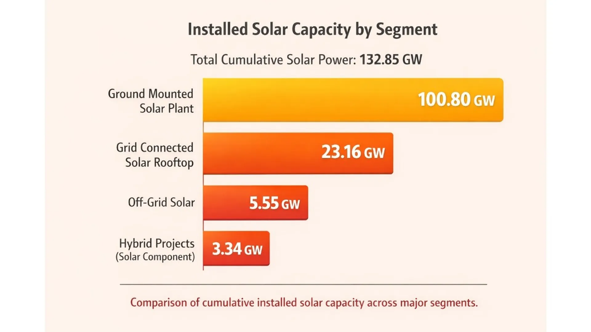 Utility-scale solar continued to dominate annual renewable capacity additions across India during 2025.