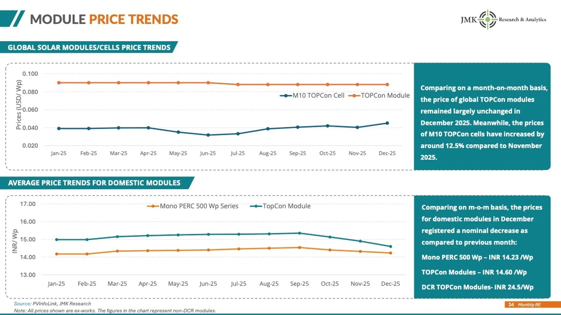 Domestic modules have registered a nominal decrease to INR 14.23 /Wp for Mono PERC 500 Wp.