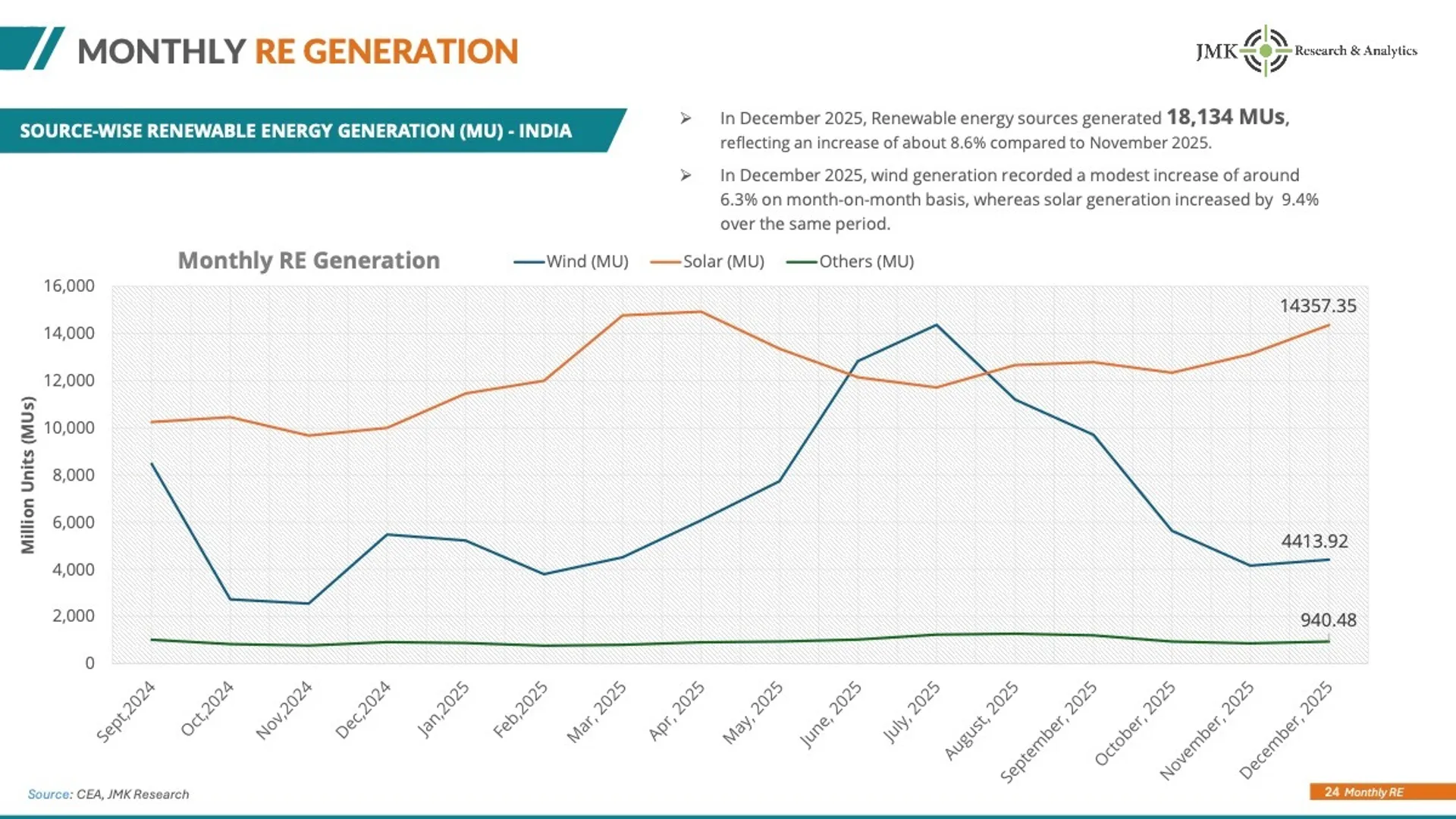 India has recorded increased renewable electricity generation during December.