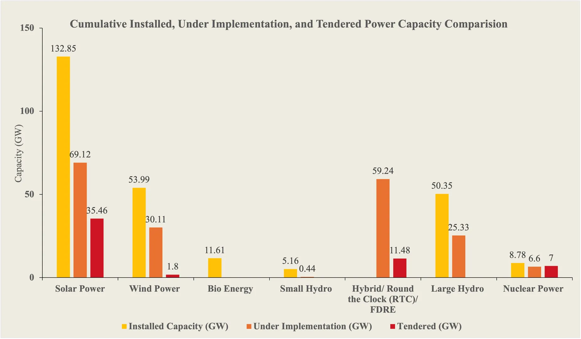 The government has reported strong solar and wind capacity growth nationwide.