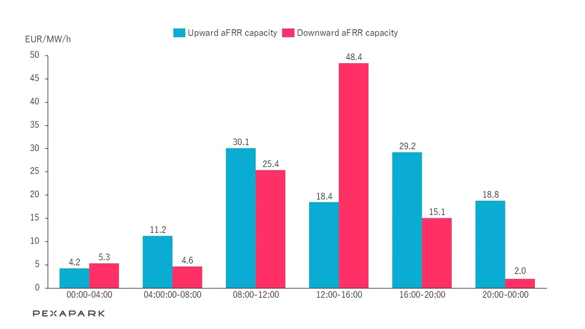 Solar assets were first prequalified for Germany’s aFRR market in November 2025.