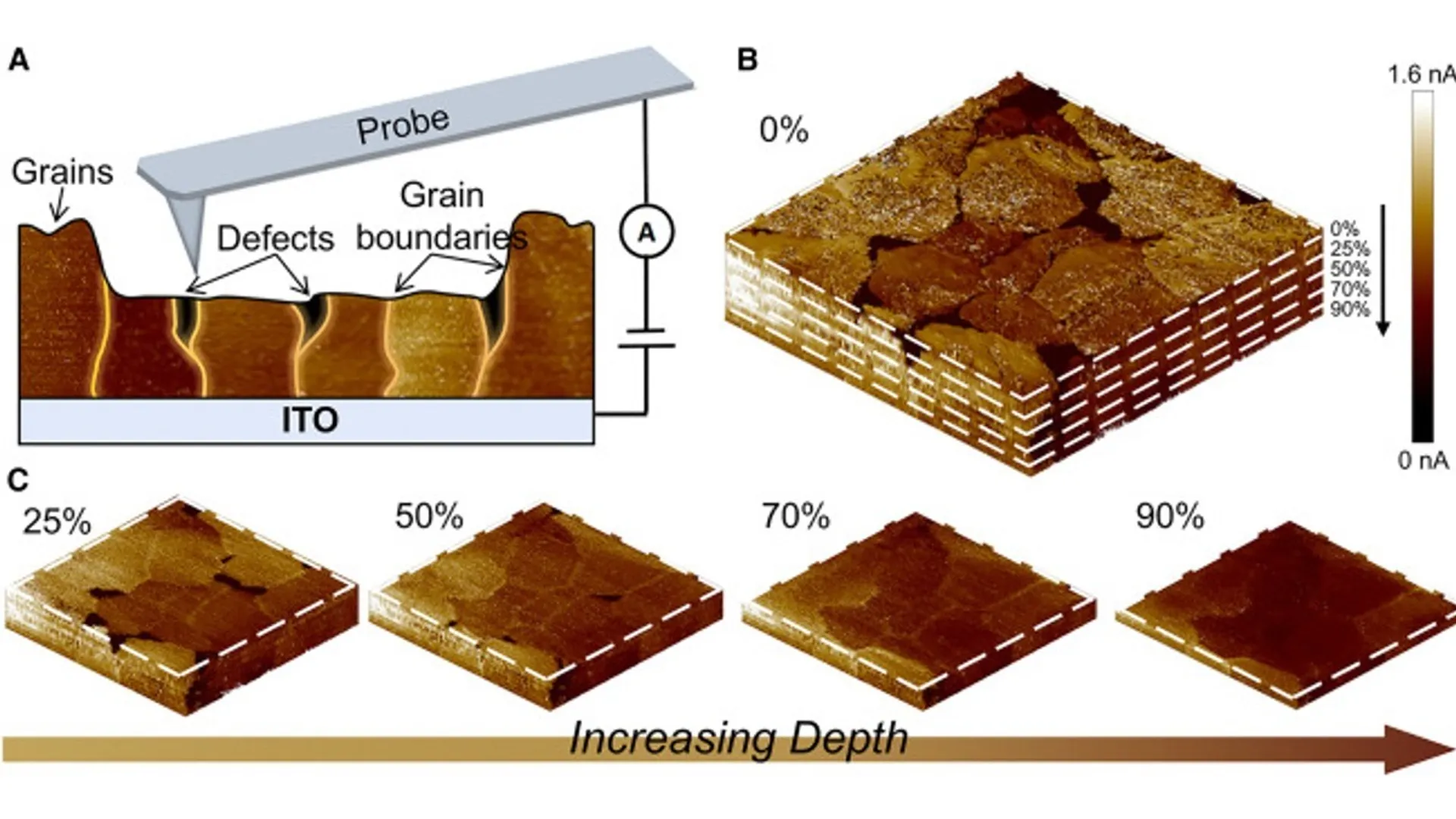 The study has examined perovskite films using depth-resolved electrical imaging techniques.
