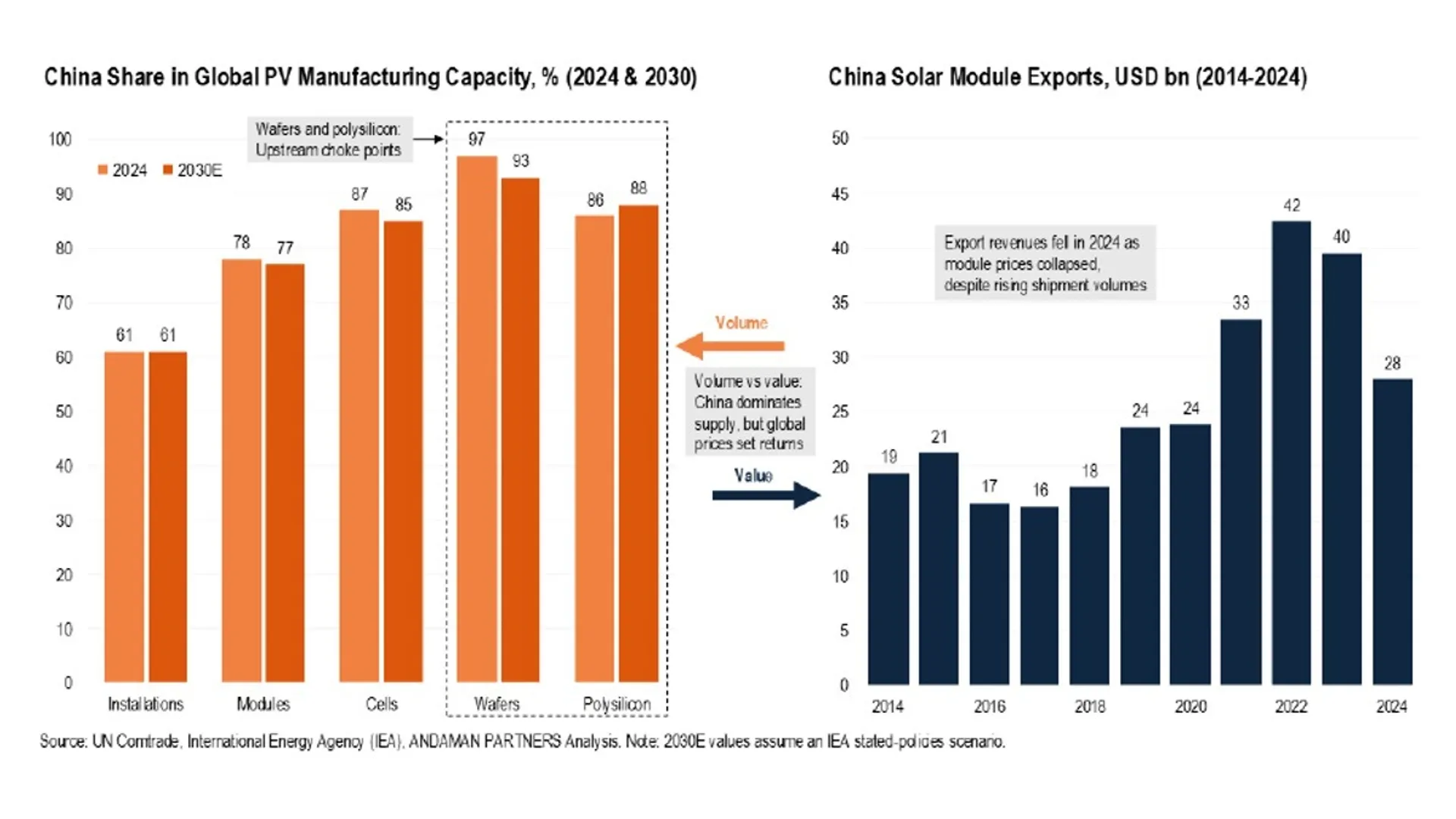 The report notes falling module revenues in 2024 despite rising shipment volumes.