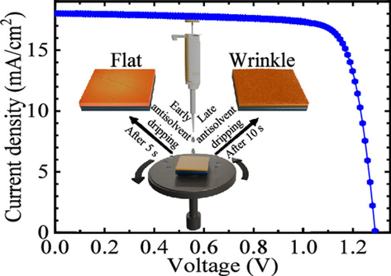 Charge transport behavior in wide band gap perovskite solar cells with 1.8 eV absorbers was examined through controlled film morphology analysis.