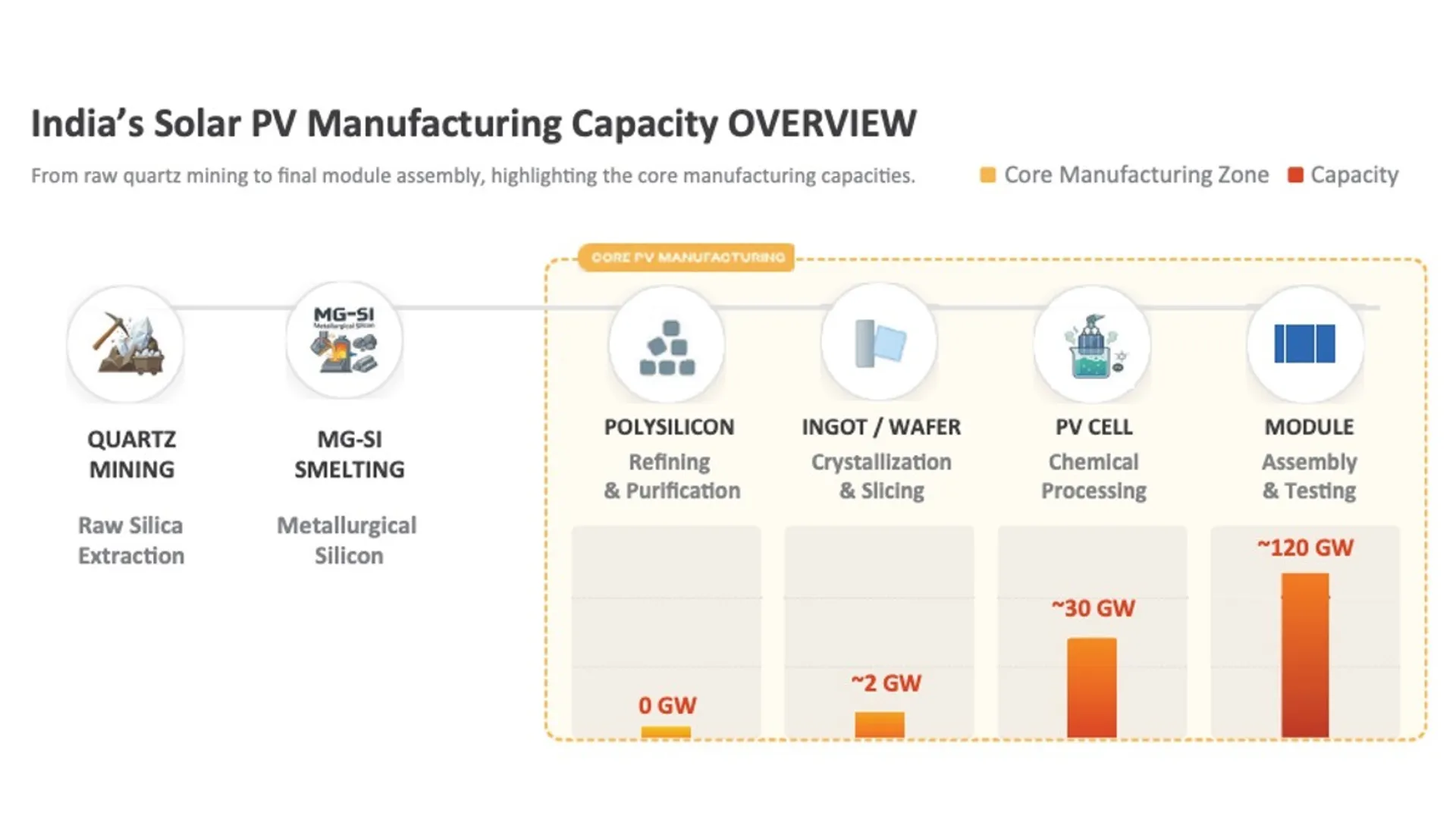 TERI report details manufacturing capacity distribution across India’s PV value chain.