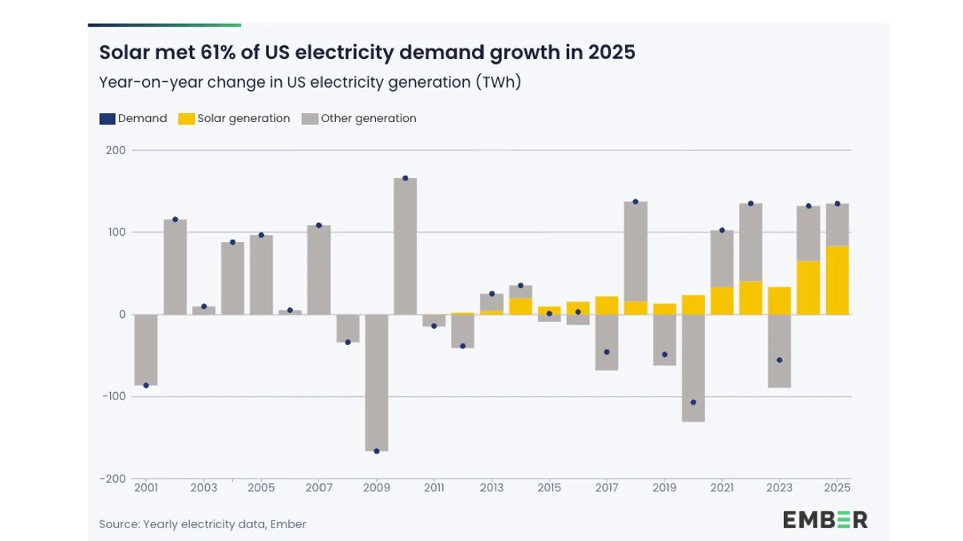 Ember analysis has shown solar covering most regional US electricity demand growth in 2025.