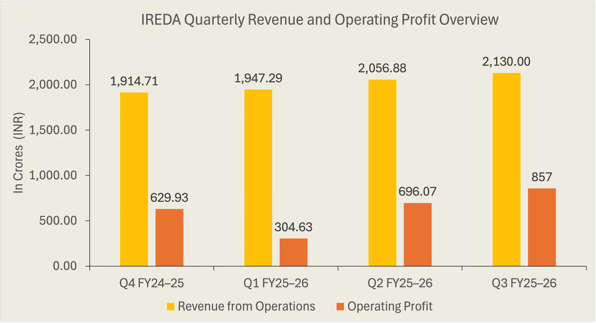 Revenue and profit growth were supported by higher interest income from renewable energy financing.