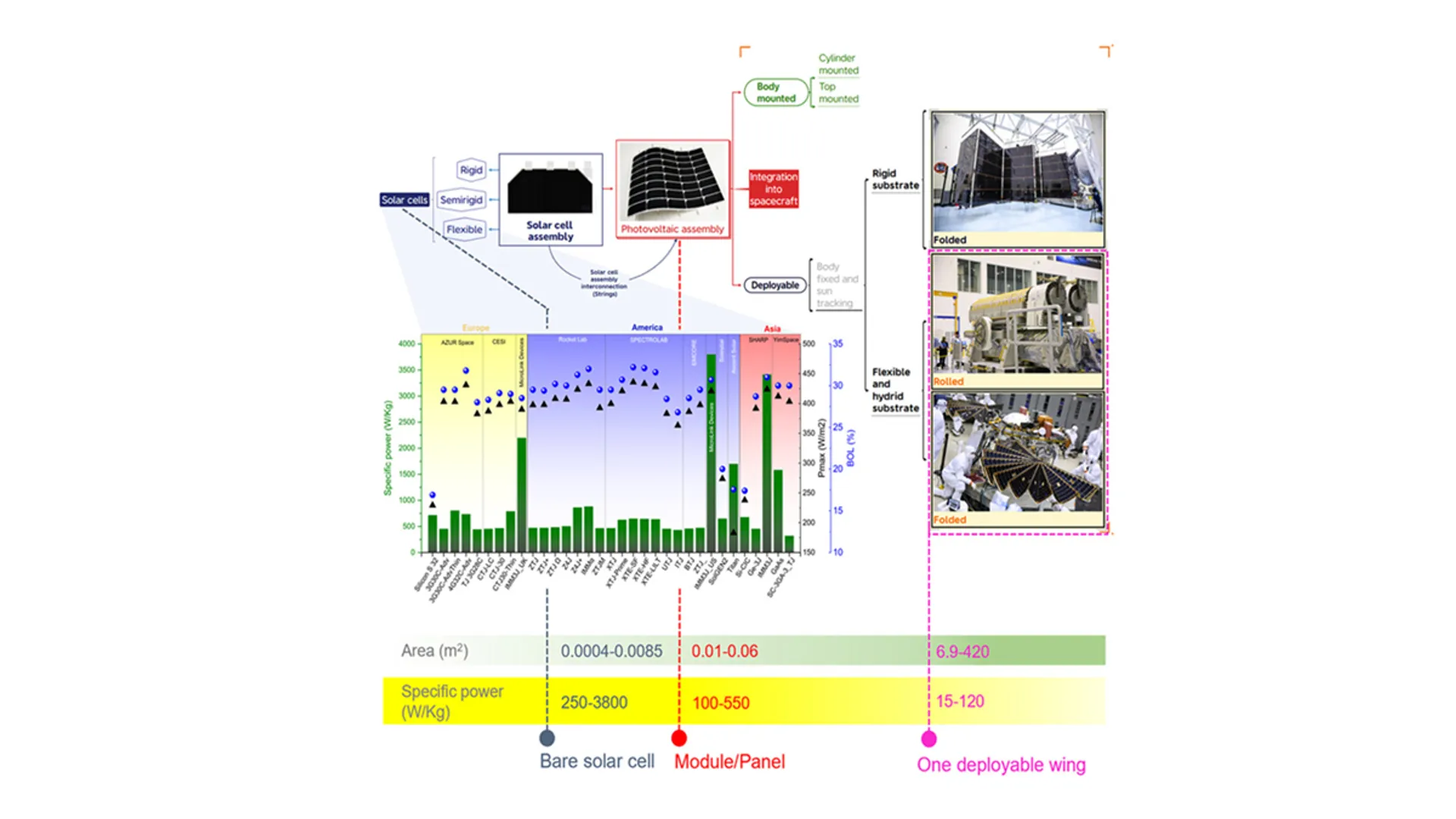 The analysis examined photovoltaic performance trade-offs across orbital and interplanetary missions.