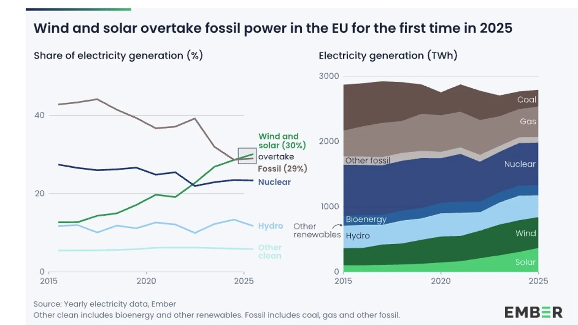 Wind and solar generation exceeded fossil fuels for the first time in the EU in 2025, reaching 30% of power supply as renewables neared half of total generation.