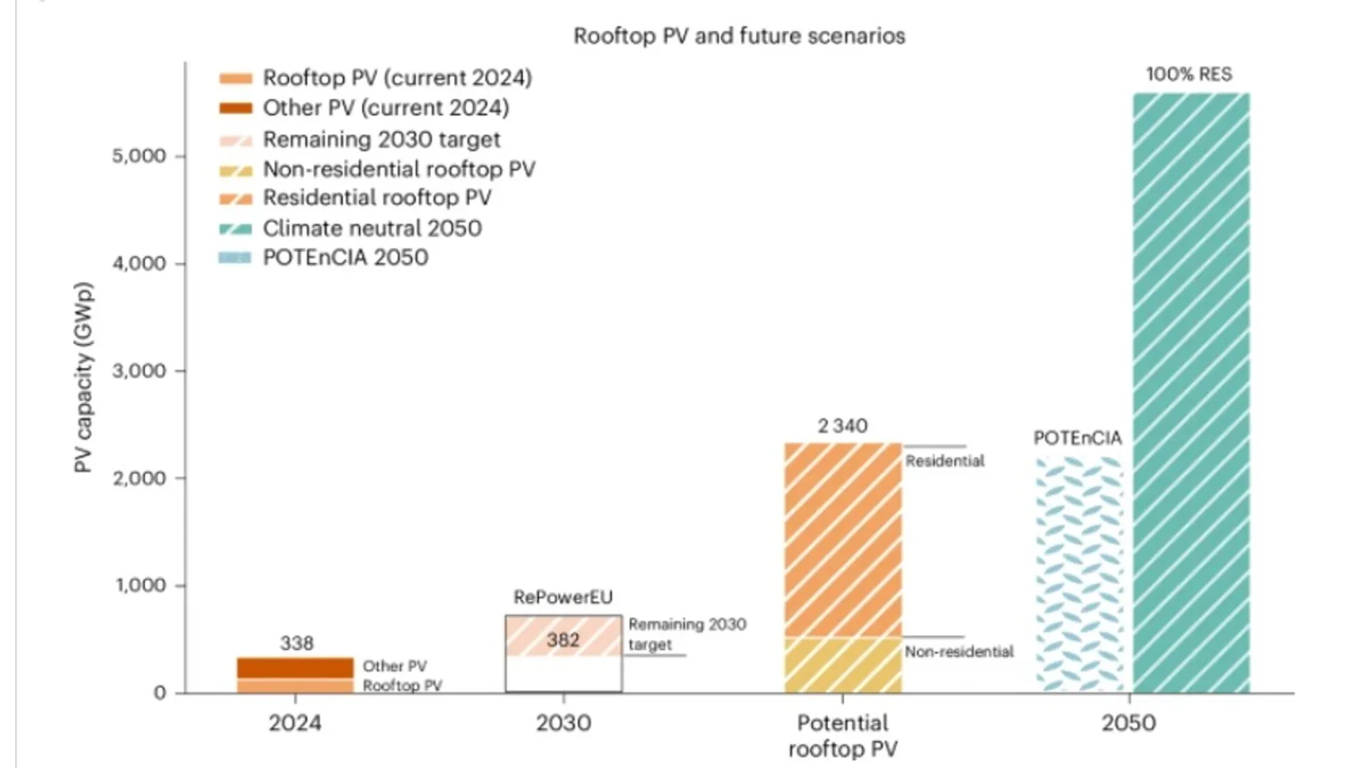 The analysis illustrates how rooftop PV could support EU renewable energy deployment across near-term and long-term policy frameworks.