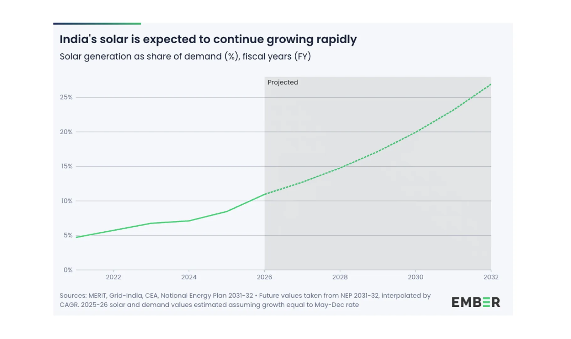 India’s 2025 solar curtailment represented potential avoidance of roughly 2.1 million tons CO₂.