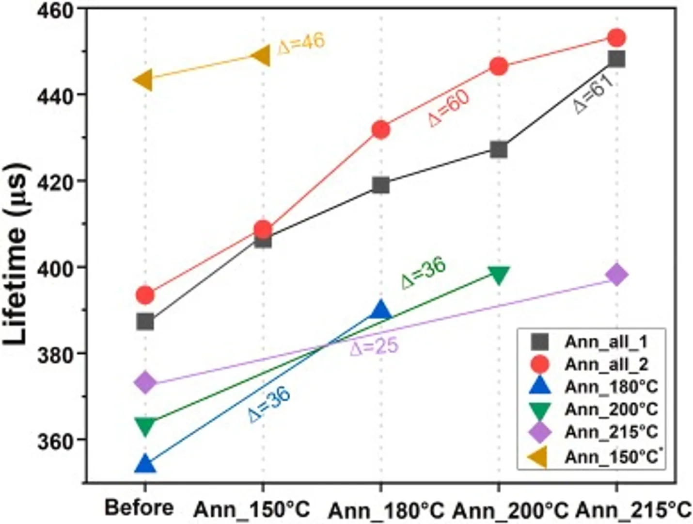 Local TiO₂ ALD edge passivation has reduced recombination losses in laser-scribed solar cells.