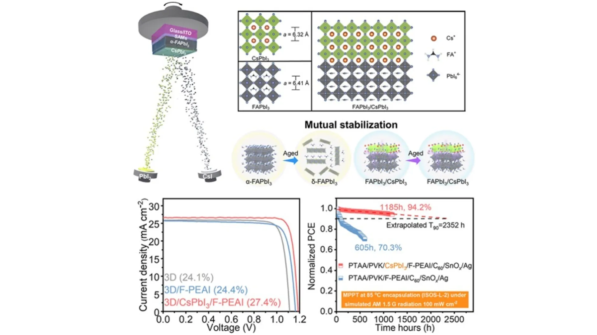An ultrathin CsPbI₃ layer was added to the absorber to stabilize the perovskite interface.