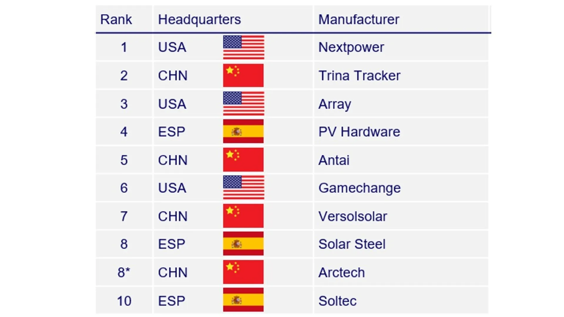 The ranking evaluated global PV tracker manufacturers using multiple weighted performance criteria.