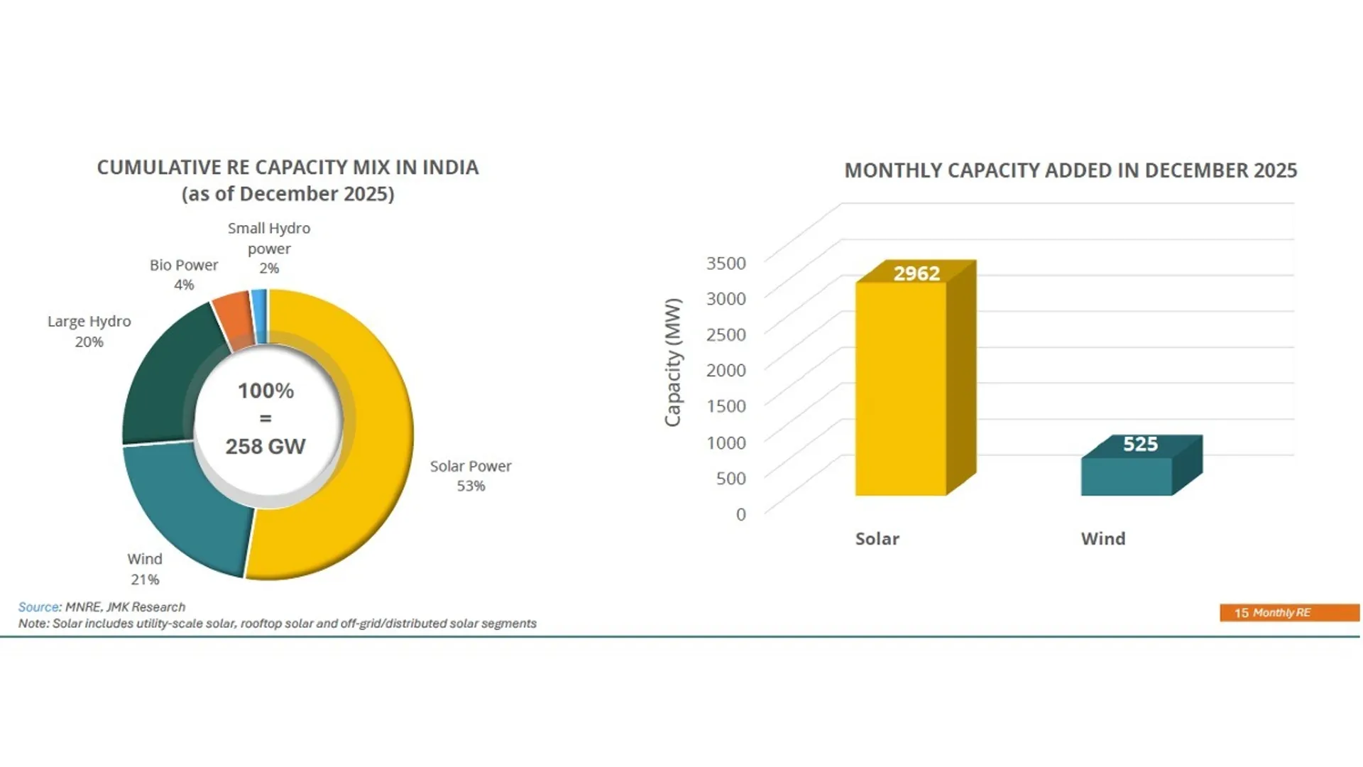 India’s cumulative renewable energy capacity reached 258 GW as of December 2025, led by solar power.