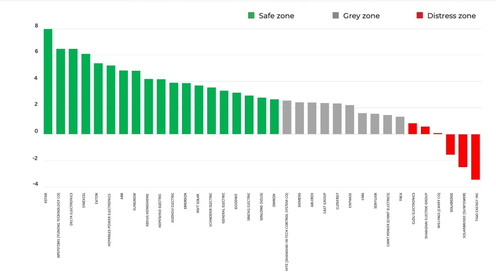 More than 30 global inverter manufacturers were assessed using publicly available financial information.