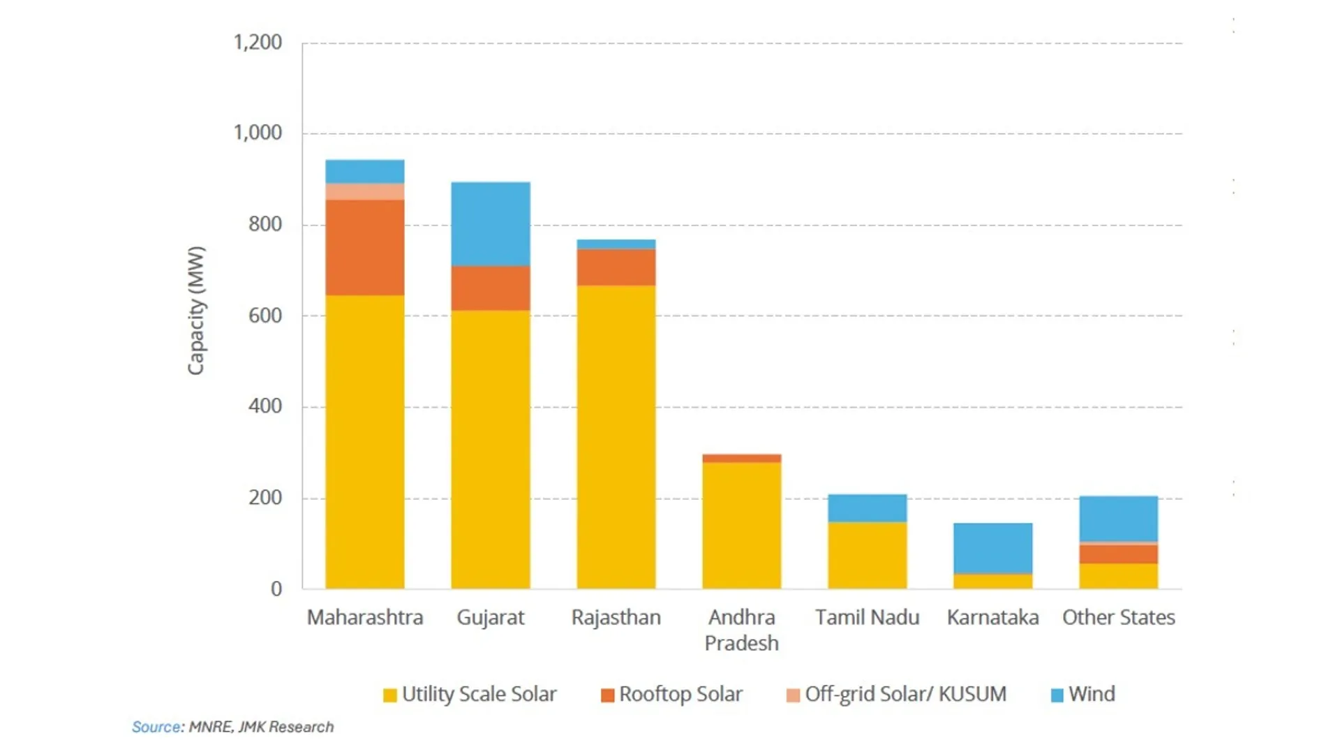 Rajasthan, Maharashtra and Gujarat together accounted for 80% of utility-scale solar capacity in December 2025.