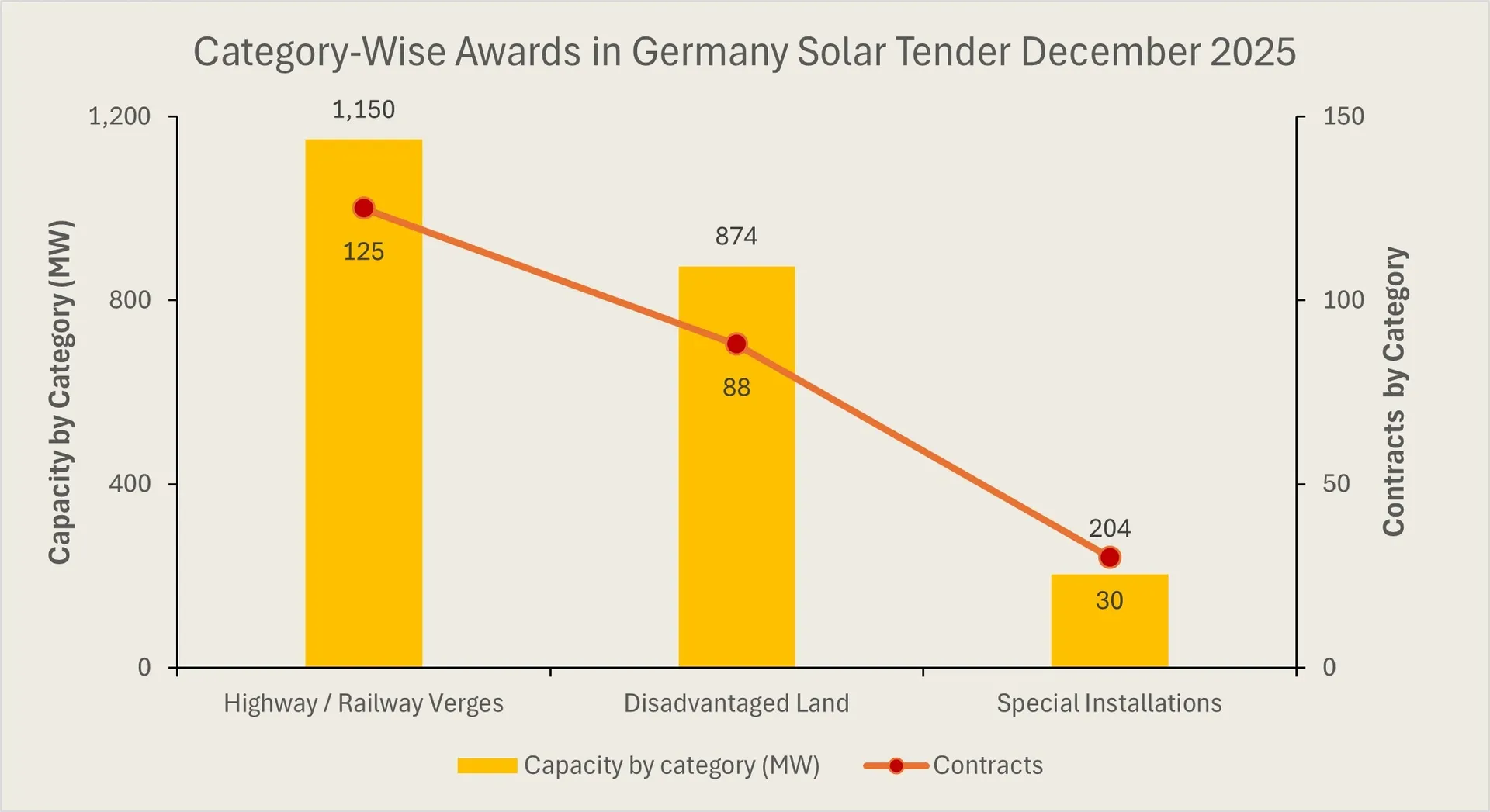 Bundesnetzagentur awarded 2,341 MW in December 2025 tender, with Bavaria leading allocations at 901 MW and prices averaging 5.00 ct/kWh.