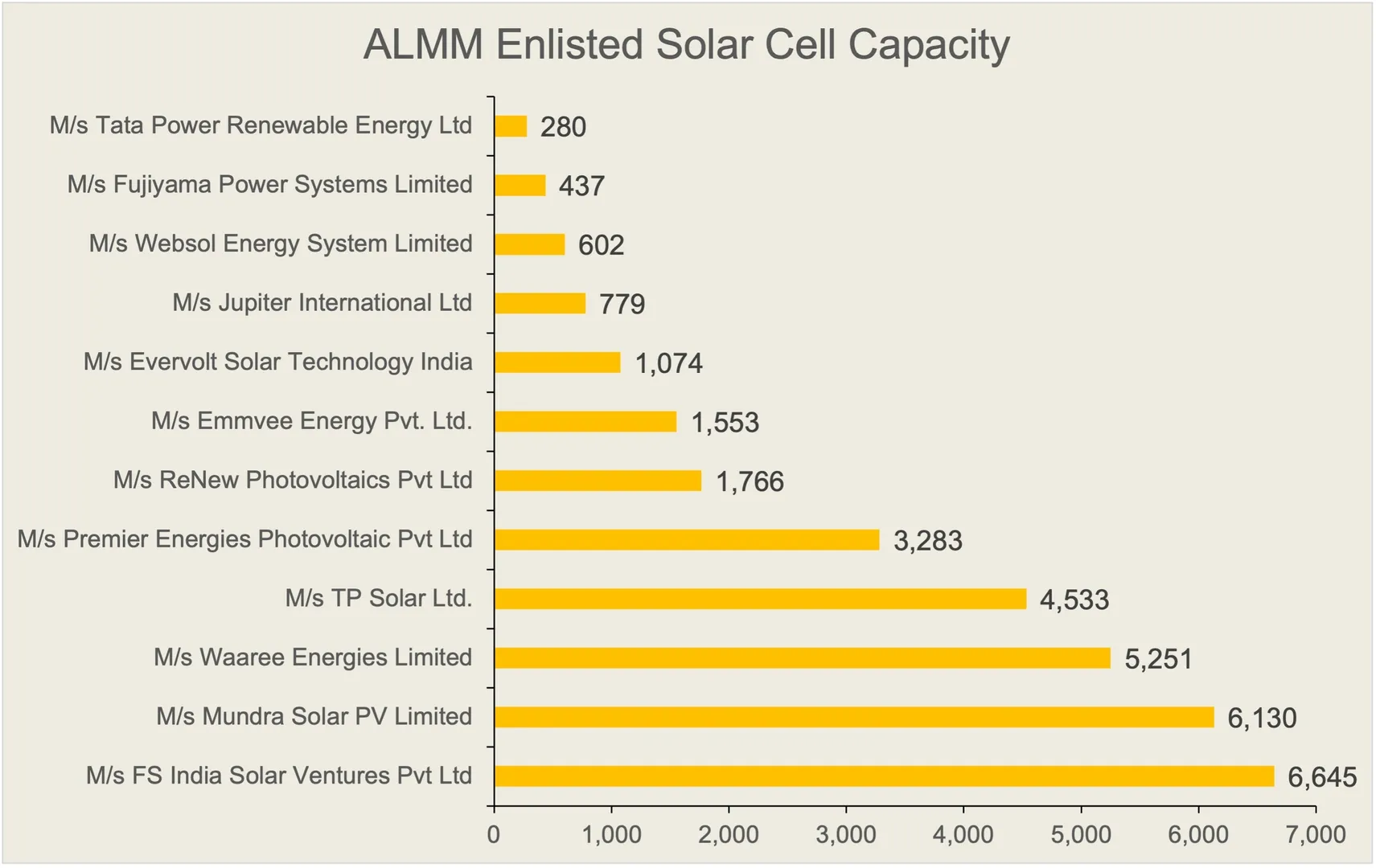 Fujiyama Power Systems Limited has been enlisted with 437 MW per year manufacturing capacity in Uttar Pradesh.