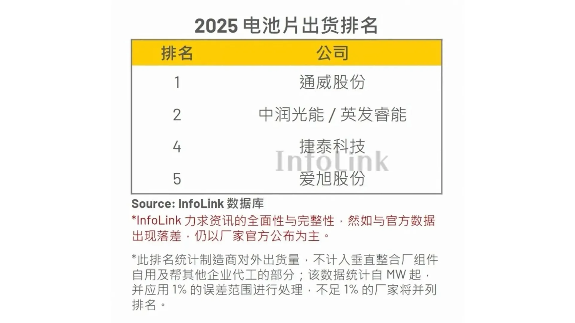 InfoLink’s 2025 solar cell shipment ranking shows Tongwei placed first globally.