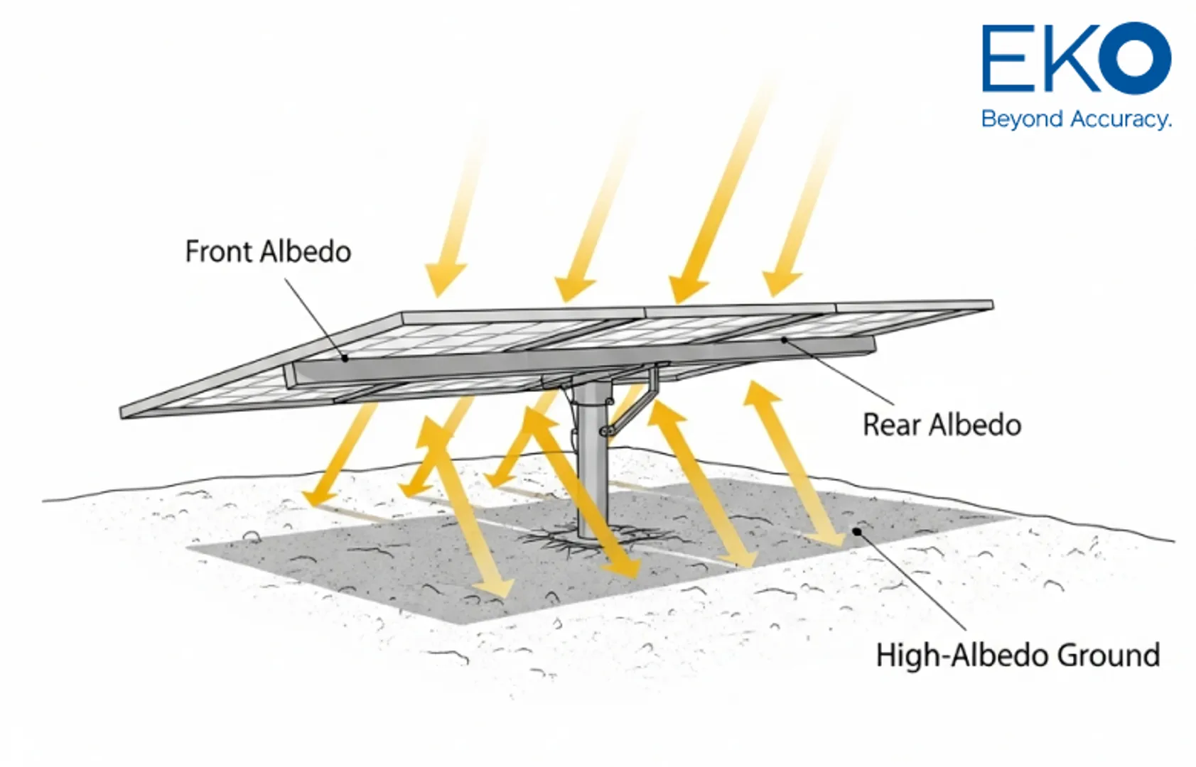 Small albedo shifts have affected yield models as EKO MS-80SH validated irradiance data.
