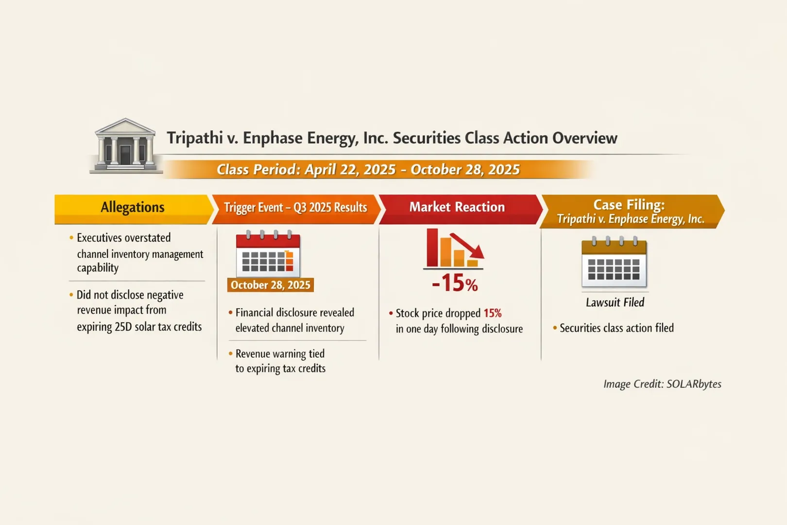 The proposed securities case references Enphase Energy financial disclosures that were released alongside third-quarter reporting updates.