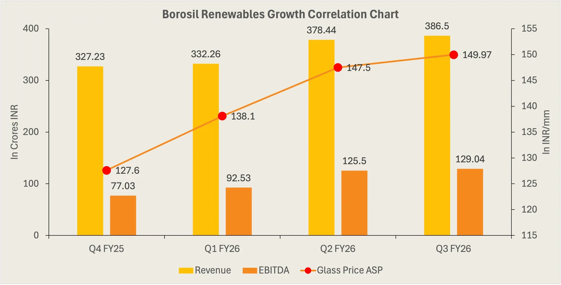 Lower operating expenses and improved margins supported Borosil Renewables’ shift to quarterly profitability despite exceptional losses.