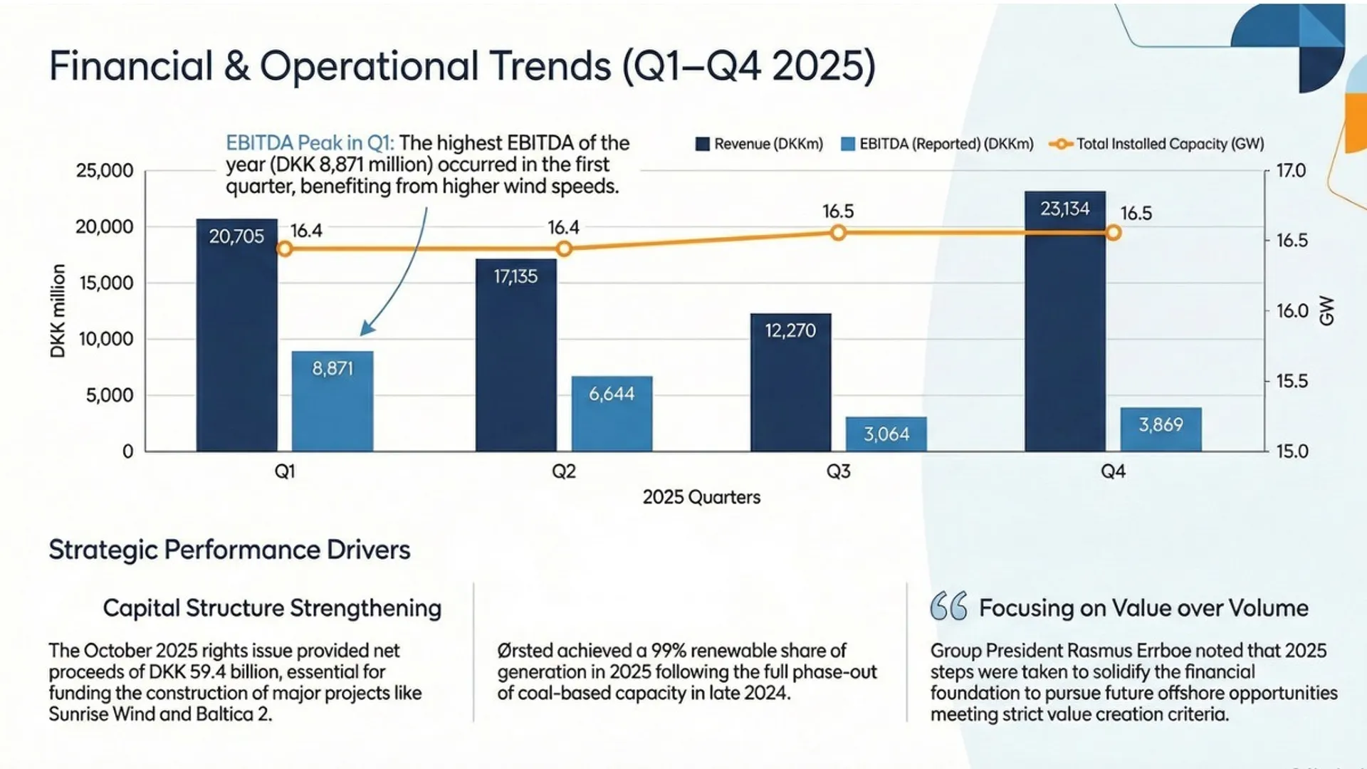Lower offshore earnings reduced EBITDA while stronger cash flow improved overall financial stability.