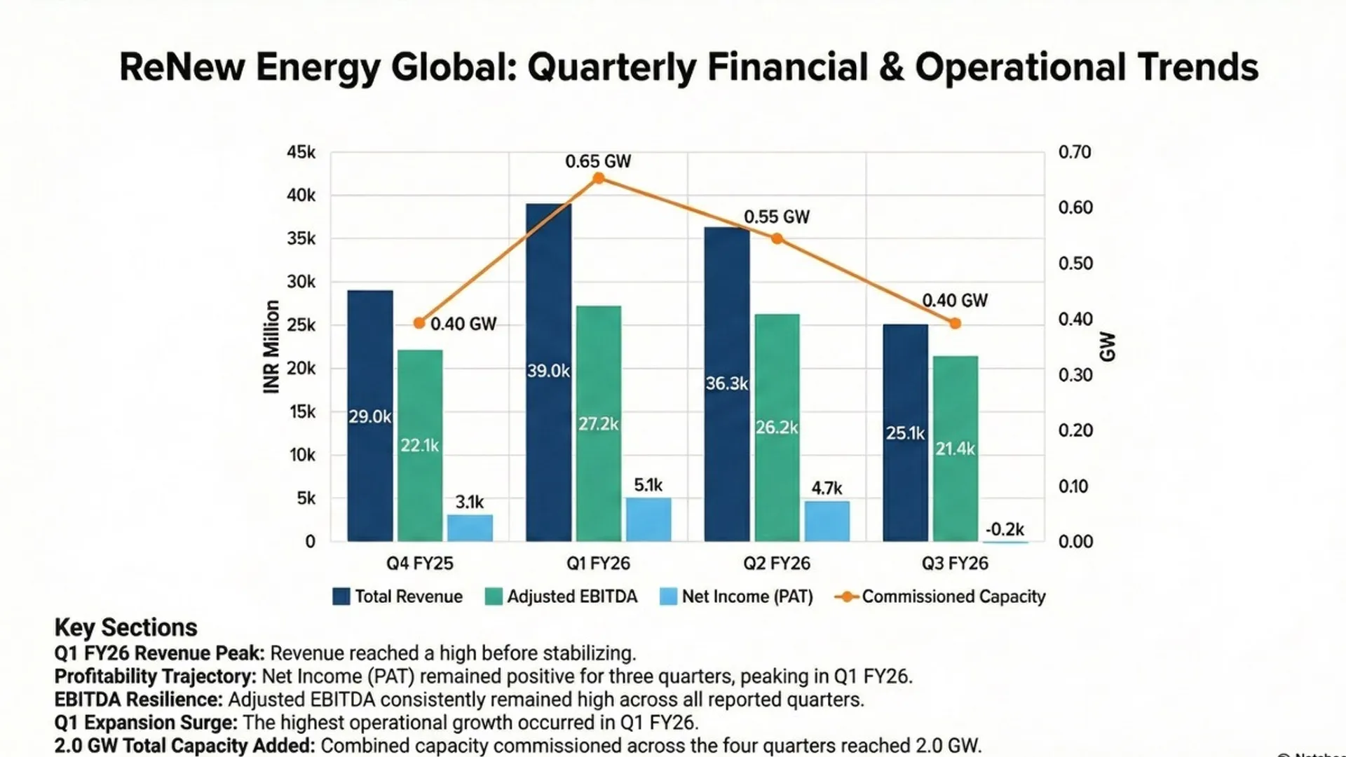Higher generation output supports revenue growth while capacity additions strengthen long-term financial performance.