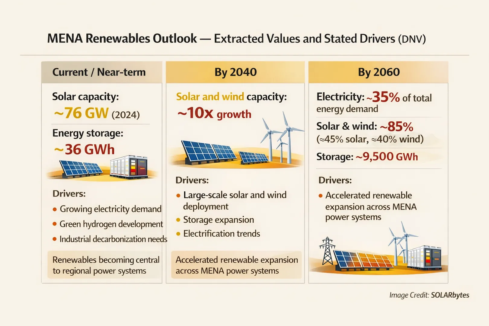 Installed solar capacity in MENA is projected to increase from 76 GW in 2024 to 340 GW by 2029.