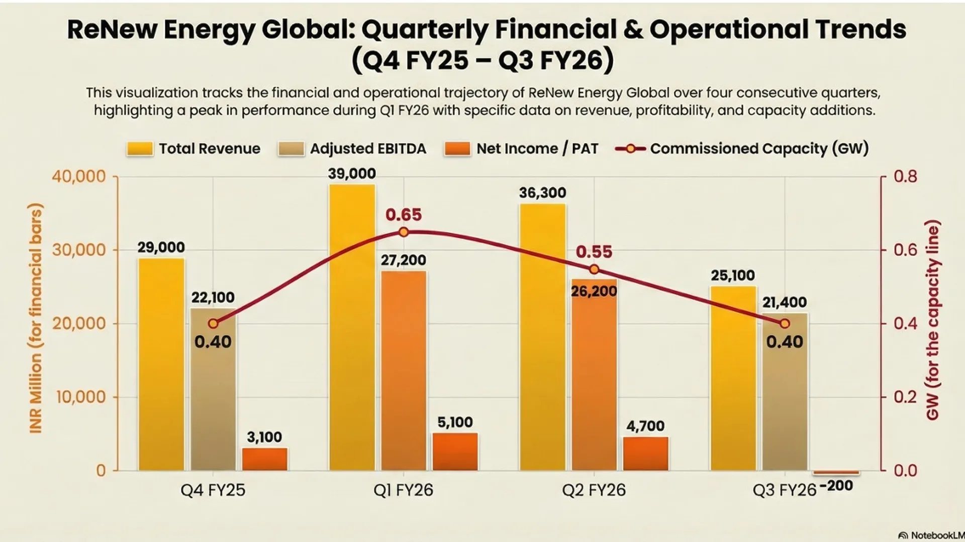 Higher generation output supports revenue growth while capacity additions strengthen long-term financial performance.