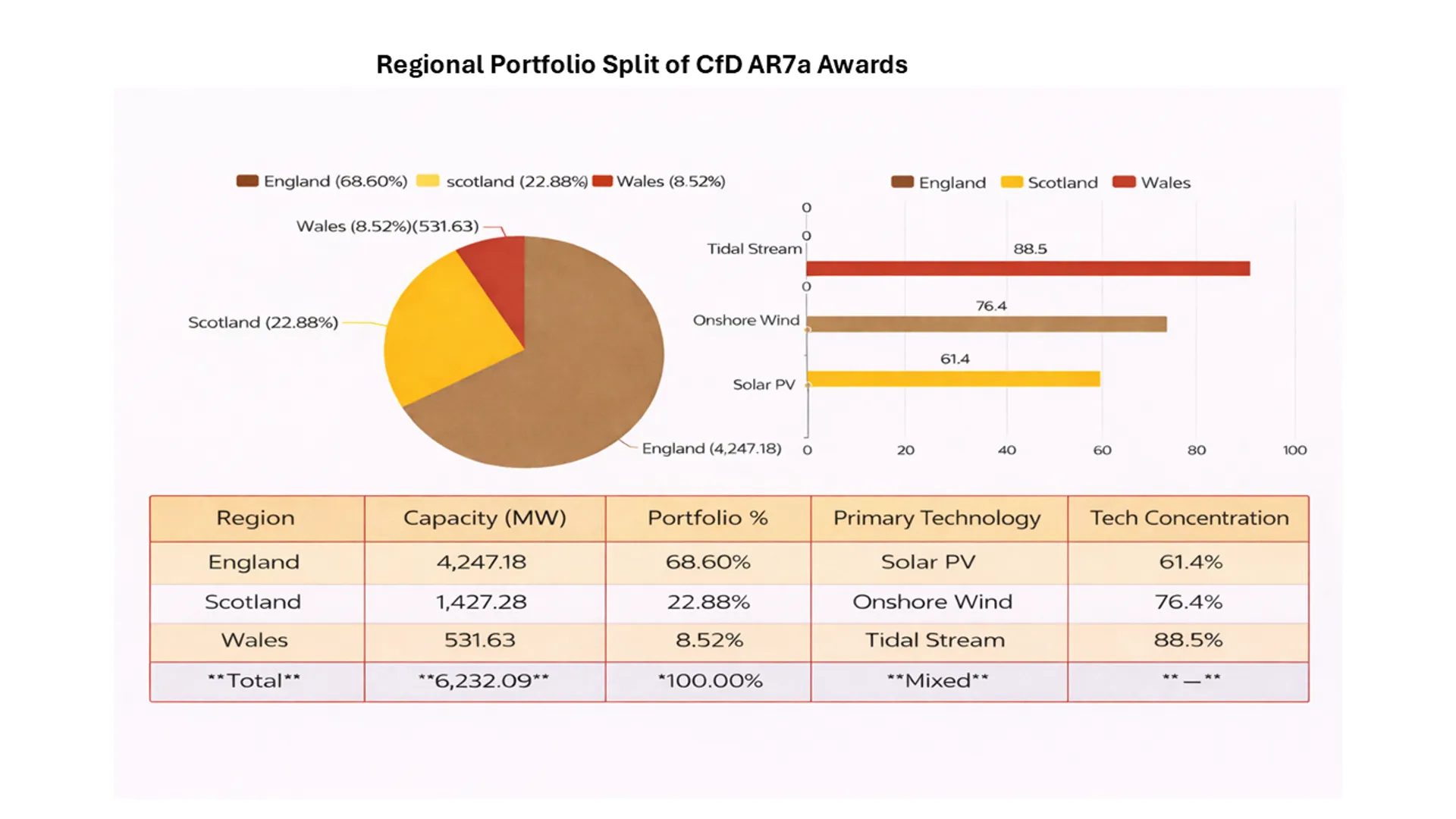 Regional Portfolio Split of CfD AR7a Awards: England 68.60%, Scotland 22.88%, and Wales 8.52% of the total 6,232.09 MW capacity. Image Credit: SOLARbytes