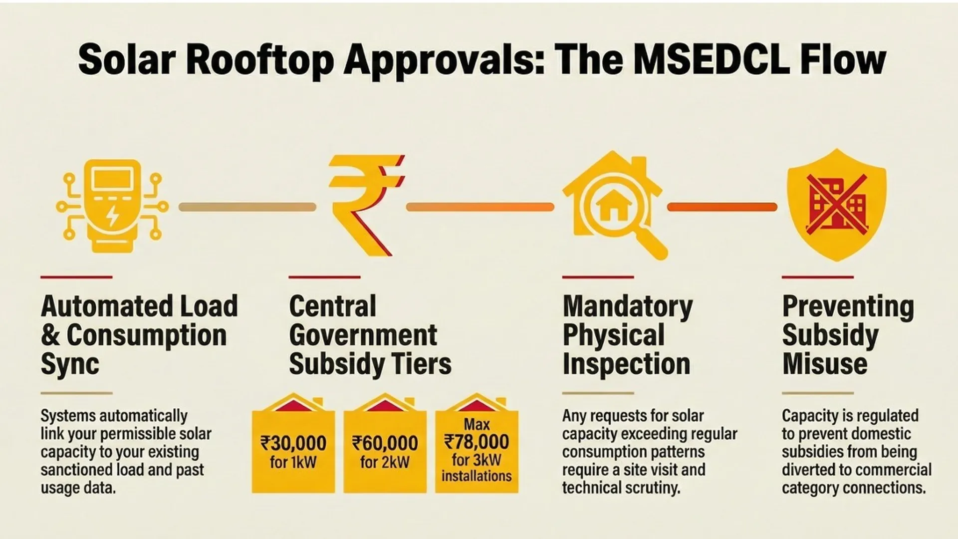 Maharashtra has recorded 4.53 lakh rooftop installations totaling 1,722 MW capacity.