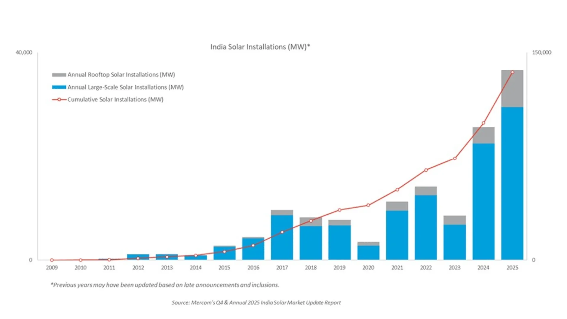 India cumulative PV capacity has reached nearly 136 GW by December 2025 according to Mercom India data.