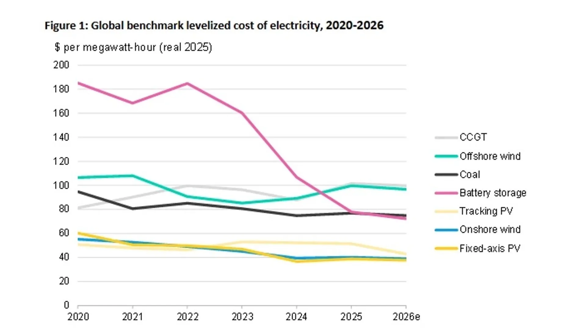 BloombergNEF data has indicated 87 GW of combined PV and storage were added delivering power at $57/MWh.