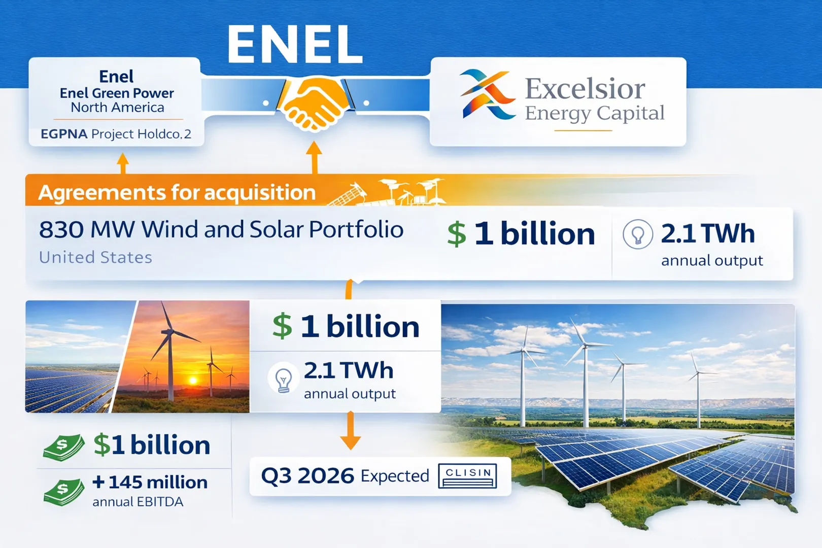The 830 MW portfolio generated 2.1 TWh annually and added $ 145 million EBITDA.