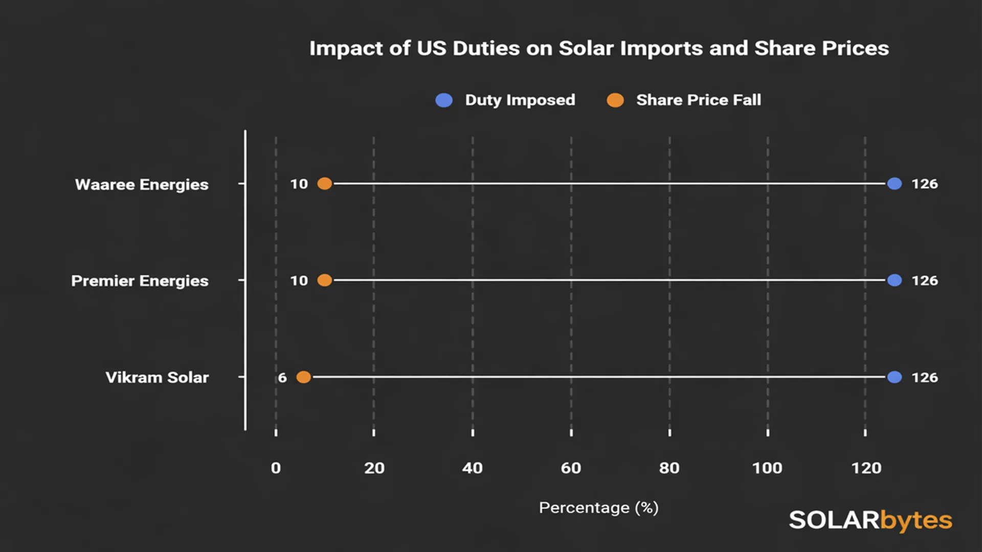 US reciprocal tariffs were struck down, followed by a revised 10 % to 15 % universal tariff declaration.