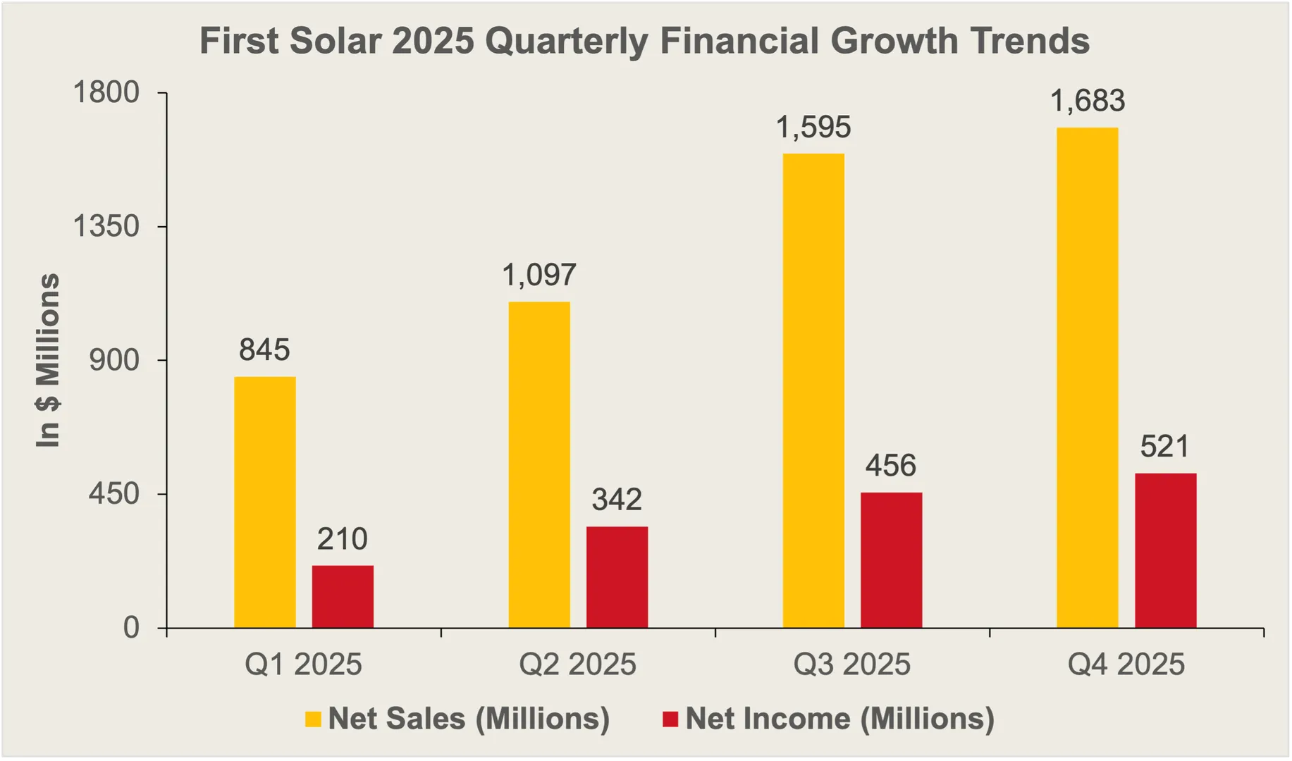 Revenue changes have influenced earnings performance as FY2025 results were reported.