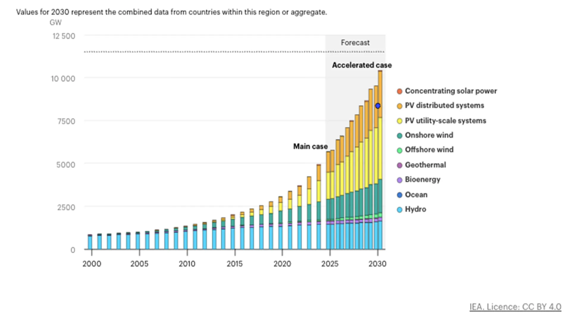 Auctions and tenders have represented 57% of utility-scale renewables procurement worldwide.